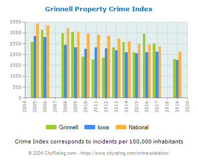Grinnell Property Crime vs. State and National Per Capita