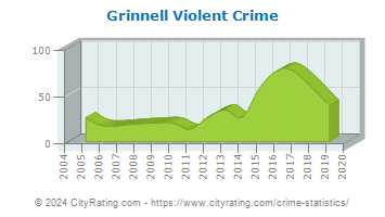 Grinnell Violent Crime