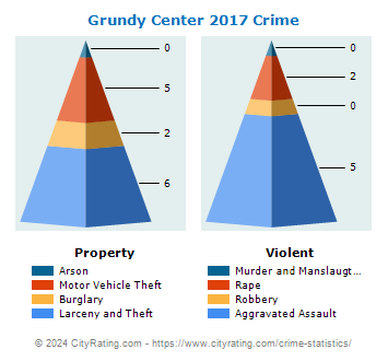 Grundy Center Crime 2017