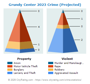 Grundy Center Crime 2023