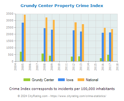 Grundy Center Property Crime vs. State and National Per Capita
