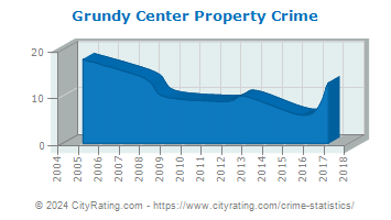 Grundy Center Property Crime