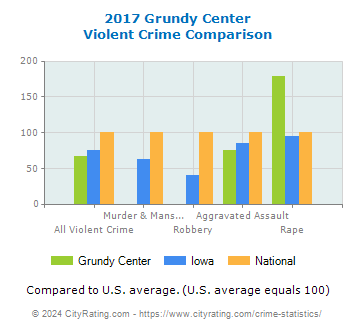 Grundy Center Violent Crime vs. State and National Comparison