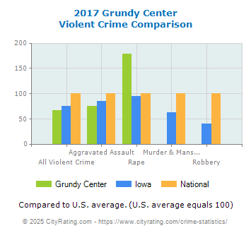 Grundy Center Violent Crime vs. State and National Comparison