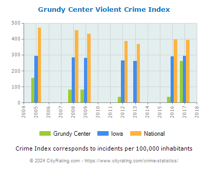 Grundy Center Violent Crime vs. State and National Per Capita