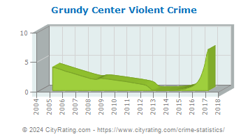 Grundy Center Violent Crime