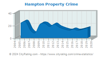 Hampton Property Crime