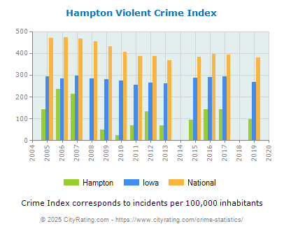 Hampton Violent Crime vs. State and National Per Capita