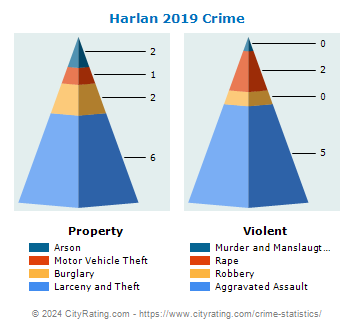 Harlan Crime 2019