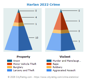 Harlan Crime 2022