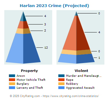 Harlan Crime 2023