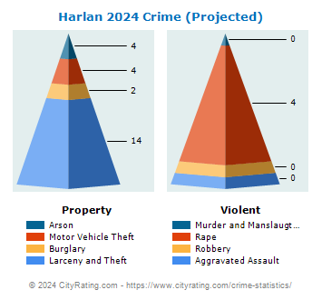 Harlan Crime 2024