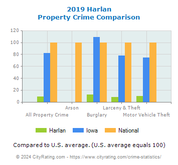 Harlan Property Crime vs. State and National Comparison