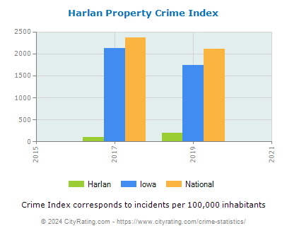Harlan Property Crime vs. State and National Per Capita