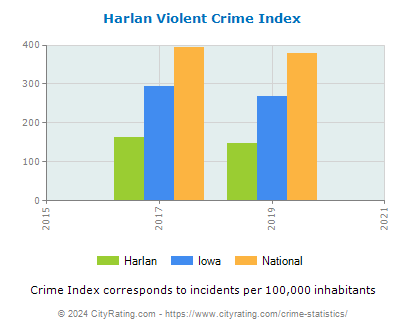 Harlan Violent Crime vs. State and National Per Capita