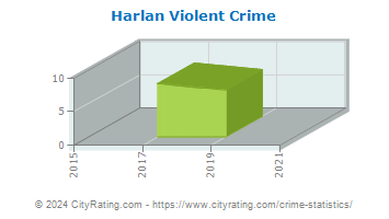 Harlan Violent Crime