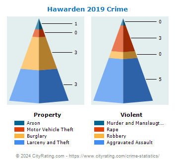Hawarden Crime 2019