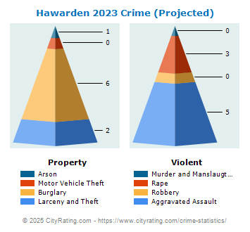 Hawarden Crime 2023