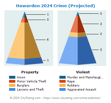 Hawarden Crime 2024