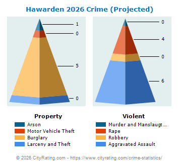 Hawarden Crime 2026
