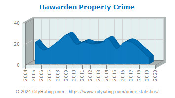 Hawarden Property Crime
