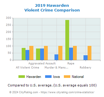 Hawarden Violent Crime vs. State and National Comparison