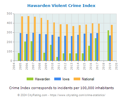 Hawarden Violent Crime vs. State and National Per Capita