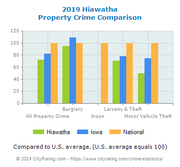 Hiawatha Property Crime vs. State and National Comparison
