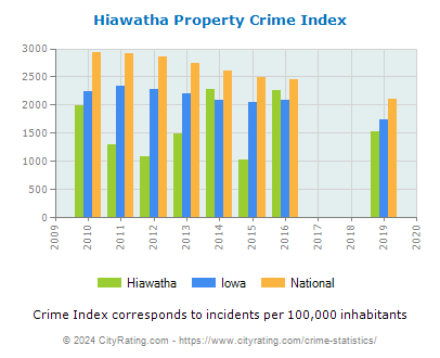 Hiawatha Property Crime vs. State and National Per Capita