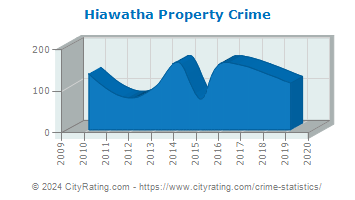 Hiawatha Property Crime