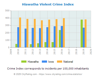 Hiawatha Violent Crime vs. State and National Per Capita