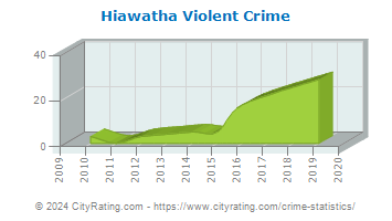 Hiawatha Violent Crime