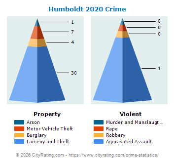 Humboldt Crime 2020