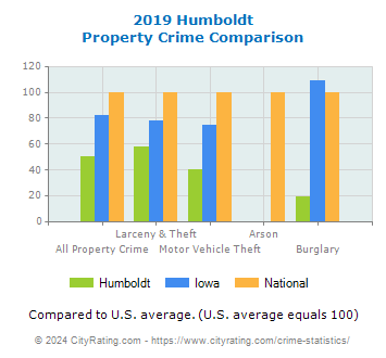 Humboldt Property Crime vs. State and National Comparison
