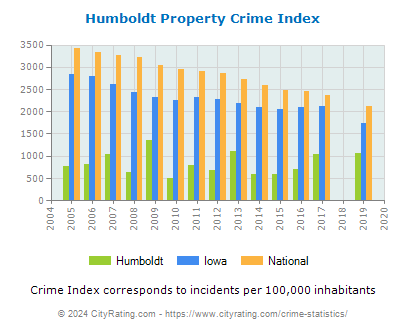 Humboldt Property Crime vs. State and National Per Capita