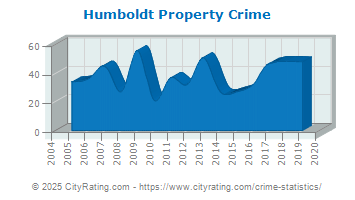 Humboldt Property Crime