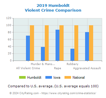 Humboldt Violent Crime vs. State and National Comparison