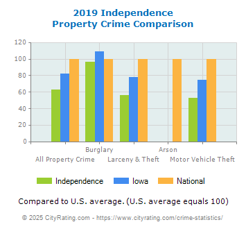 Independence Property Crime vs. State and National Comparison