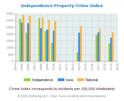 Independence Property Crime vs. State and National Per Capita