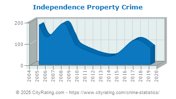 Independence Property Crime