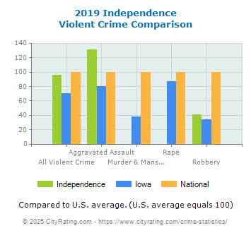 Independence Violent Crime vs. State and National Comparison