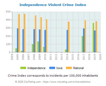 Independence Violent Crime vs. State and National Per Capita