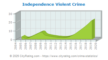 Independence Violent Crime