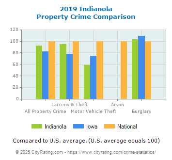 Indianola Property Crime vs. State and National Comparison