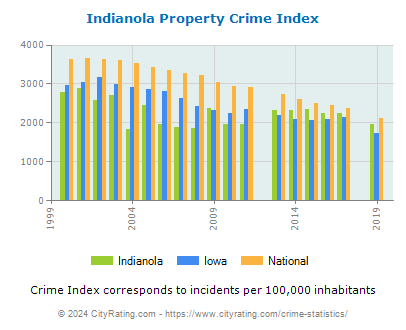 Indianola Property Crime vs. State and National Per Capita