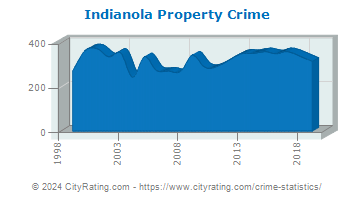 Indianola Property Crime
