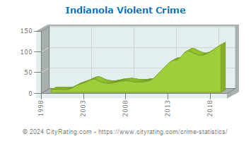 Indianola Violent Crime