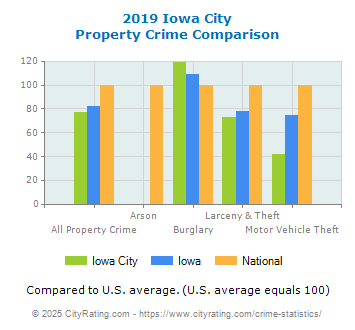 Iowa City Property Crime vs. State and National Comparison