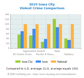 Iowa City Violent Crime vs. State and National Comparison