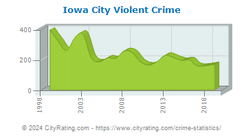 Iowa City Violent Crime